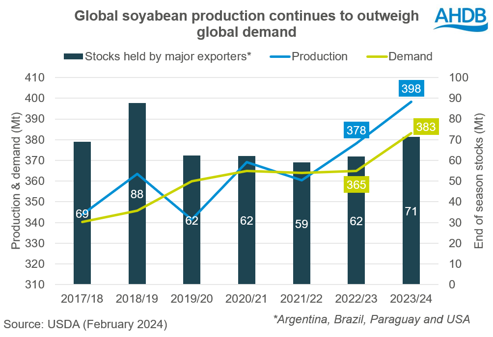 Graph showing global soyabean production continues to outweigh global demand.